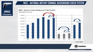 NICS – NATIONAL INSTANT CRIMINAL BACKGROUND CHECK SYSTEM
Fonte: NSSF
ARMAS
& Acessórios
 