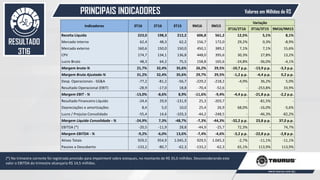 PRINCIPAIS INDICADORES
48
Valores em Milhões de R$
RESULTADO
3T16
Indicadores 3T16 2T16 3T15 9M16 9M15
Variação
3T16/2T16 3T16/3T15 9M16/9M15
Receita Líquida 223,0 198,3 212,2 606,8 561,2 12,5% 5,1% 8,1%
Mercado interno 62,4 48,3 62,2 156,7 172,0 29,2% 0,3% -8,9%
Mercado externo 160,6 150,0 150,0 450,1 389,2 7,1% 7,1% 15,6%
CPV 174,7 134,1 136,8 448,0 395,6 30,3% 27,8% 13,2%
Lucro Bruto 48,3 64,2 75,5 158,8 165,6 -24,8% -36,0% -4,1%
Margem bruta-% 21,7% 32,4% 35,6% 26,2% 29,5% -10,7 p.p. -13,9 p.p. -3,3 p.p.
Margem Bruta Ajustada-% 31,2% 32,4% 35,6% 29,7% 29,5% -1,2 p.p. -4,4 p.p. 0,2 p.p.
Desp. Operacionais - SG&A -77,2 -81,2 -56,7 -229,2 -218,2 -4,9% 36,2% 5,0%
Resultado Operacional (EBIT) -28,9 -17,0 18,8 -70,4 -52,6 - -253,8% 33,9%
Margem EBIT - % -13,0% -8,6% 8,9% -11,6% -9,4% -4,4 p.p. -21,8 p.p. -2,2 p.p.
Resultado Financeiro Líquido -24,4 29,9 -131,9 25,3 -203,7 - -81,5% -
Depreciações e amortizações 8,4 5,0 10,0 25,4 26,9 68,0% -16,0% -5,6%
Lucro / Prejuízo Consolidado -55,4 14,6 -103,3 -44,2 -248,5 - -46,3% -82,2%
Margem Líquida Consolidada - % -24,9% 7,3% -48,7% -7,3% -44,3% -32,2 p.p. 23,8 p.p. 37,0 p.p.
EBITDA (*) -20,5 -11,9 28,8 -44,9 -25,7 72,3% - 74,7%
Margem EBITDA - % -9,2% -6,0% 13,6% -7,4% -4,6% -3,2 p.p. -22,8 p.p. -2,8 p.p.
Ativos Totais 929,5 954,9 1.045,3 929,5 1.045,3 -2,7% -11,1% -11,1%
Passivo a Descoberto -133,2 -80,7 -62,3 -133,2 -62,3 65,1% 113,9% 113,9%
(*) No trimestre corrente foi registrada provisão para impairment sobre estoques, no montante de R$ 35,0 milhões. Desconsiderando este
valor o EBITDA do trimestre alcançaria R$ 14,5 milhões.
 