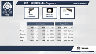 RECEITA LÍQUIDA – Por Segmento
49
Valores em Milhões de R$
RESULTADO
3T16 CAPACETES
& Acessórios
ARMAS
& Acessórios
OUTROS
Receita Líquida Margem Bruta
3T16 Part. % 2T16 Part. % Var. 3T16 2T16 Var.
Armas 192,5 86% 163,2 82% 18,0% 19,4% 31,3% -11,8 p.p.
Capacetes 26,0 12% 29,8 15% -12,8% 28,5% 31,9% -3,4 p.p.
Outros 4,5 2% 5,3 3% -15,1% 80,0% 67,9% 12,1 p.p.
Total 223,0 100% 198,3 100% 12,5% 21,7% 32,4% -10,7 p.p.
 