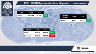 50
Valores em Milhões de R$
RESULTADO
3T16
EUA 3T16 2T16
Armas R$ 149,9 R$ 140,8
BRASIL 3T16 2T16
Armas R$ 33,5 R$ 14,4
Capacetes R$ 26,0 R$ 29,8
OUTROS
PAÍSES
3T16 2T16
Armas R$ 9,1 R$ 8,0
-12,8%
132,6%
6,5%
13,8%
RECEITA LÍQUIDA por Mercado – Armas e Capacetes
 