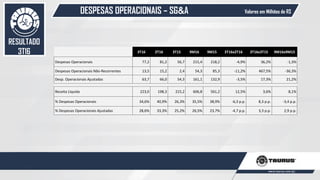 DESPESAS OPERACIONAIS – SG&A
51
Valores em Milhões de R$
RESULTADO
3T16 3T16 2T16 3T15 9M16 9M15 3T16x2T16 3T16x3T15 9M16x9M15
Despesas Operacionais 77,2 81,2 56,7 215,4 218,2 -4,9% 36,2% -1,3%
Despesas Operacionais Não-Recorrentes 13,5 15,2 2,4 54,3 85,3 -11,2% 467,5% -36,3%
Desp. Operacionais Ajustadas 63,7 66,0 54,3 161,1 132,9 -3,5% 17,3% 21,2%
Receita Líquida 223,0 198,3 215,2 606,8 561,2 12,5% 3,6% 8,1%
% Despesas Operacionais 34,6% 40,9% 26,3% 35,5% 38,9% -6,3 p.p. 8,3 p.p. -3,4 p.p.
% Despesas Operacionais Ajustadas 28,6% 33,3% 25,2% 26,5% 23,7% -4,7 p.p. 3,3 p.p. 2,9 p.p.
 
