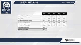 EBITDA CONSOLIDADO
52
Valores em Milhões de R$
RESULTADO
3T16 3T16 2T16 3T15 9M16 9M15
= Lucro / Prejuízo do Período (55,4) 14,6 (103,3) (44,1) (248,5)
(+) IR/CSLL 2,1 (1,6) (9,8) (0,9) (7,8)
(+) Resultado Financeiro, Líquido 24,4 (29,9) 131,9 (25,3) 203,7
(+) Depreciação/Amortização 8,4 5,0 10,0 25,4 26,9
= EBITDA CVM Inst. 527/12 (20,5) (11,9) 28,8 (44,9) (25,7)
Provisão para impairment 35,0
EBITDA Ajustado 3T16 14,5
 