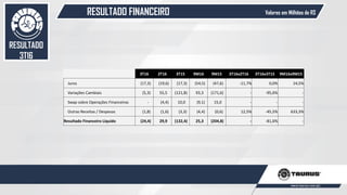 RESULTADO FINANCEIRO
53
Valores em Milhões de R$
RESULTADO
3T16
3T16 2T16 3T15 9M16 9M15 3T16x2T16 3T16x3T15 9M16x9M15
Juros (17,3) (19,6) (17,3) (54,5) (47,6) -11,7% 0,0% 14,5%
Variações Cambiais (5,3) 55,5 (121,8) 93,3 (171,6) - -95,6% -
Swap sobre Operações Financeiras - (4,4) 10,0 (9,1) 15,0 - - -
Outras Receitas / Despesas (1,8) (1,6) (3,3) (4,4) (0,6) 12,5% -45,5% 633,3%
Resultado Financeiro Líquido (24,4) 29,9 (132,4) 25,3 (204,8) - -81,6% -
 