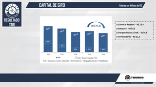 CAPITAL DE GIRO
54
Valores em Milhões de R$
RESULTADO
3T16 (R$ 27,2)
∆ Contas a Receber: - R$ 15,4
∆ Estoques: + R$ 4,3
∆ Obrigações Soc./Trab.: - R$ 4,6
∆ Fornecedores: - R$ 11,5
 