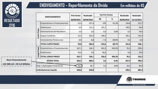Pró-Forma Realizado Realizado Realizado
30/09/2016 30/09/2016 R$ % 30/06/2016 31/12/2015
Empréstimos e Financiamentos 22,4 257,4 -235 -91,3% 234,8 212,7
Debêntures 0,0 131,2 -131,2 - 130,2 94,9
Adiantamento de Recebíveis 5,0 5,0 0,0 0,0% 6,5 54,6
Saques Cambiais 31,5 181,0 -149,5 - 181,3 191,9
Instrumentos Financeiros 0,9 8,8 -7,9 -89,8% 9,0 -6,0
TOTAL CURTO PRAZO 59,8 583,4 -523,6 -89,7% 561,8 548,1
Empréstimos e Financiamentos 567,1 106,1 461,0 434,5% 95,5 199,2
Debêntures 65,6 0,0 65,6 - 0,0 33,0
TOTAL LONGO PRAZO 632,7 106,1 526,6 496,3% 95,5 232,2
692,5 689,5 3,0 0,4% 657,3 780,3
33,7 30,7 3,0 9,8% 29,1 94,9
658,8 658,8 - - 628,2 685,4
Var Pró-Forma
CurtoPrazoLongoPrazo
ENDIVIDAMENTO
Endividamento Líquido
Disp. e Aplicações Financeiras
DÍVIDA TOTAL
DESEMPENHO
OPERACIONAL
ENDIVIDAMENTO – Reperfilamento da Dívida Em milhões de R$
56
Novo Financiamento
US$ 900 mil = R$ 3,0 Milhões
RESULTADO
3T16
 