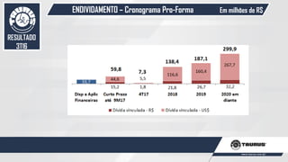 ENDIVIDAMENTO – Cronograma Pro-Forma Em milhões de R$
57
RESULTADO
3T16
 