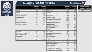 BALANÇO PATRIMONIAL PRO-FORMA Em milhões de R$
58
RESULTADO
3T16
Realizado Pró-Forma
0,58 1,32
Liquidez CorrenteRealizado Pró-Forma Realizado Pró-Forma
set/16 set/16 set/16 set/16
Ativo Total 929,5 932,5 Passivo Total 929,5 932,5
Circulante 538,4 541,4 Circulante 934,5 410,9
Caixa e Equivalentes de Caixa 23,4 26,4 Obrigações Sociais e Trabalhistas 37,5 37,5
Aplicações Financeiras 6,7 6,7 Fornecedores 147,6 147,6
Contas a Receber 145,4 145,4 Obrigações Fiscais 22,6 22,6
Estoques 280,0 280,0 Empréstimos e Financiamentos 257,4 22,4
Tributos a Recuperar 33,8 33,8 Debêntures 131,2 0,0
Despesas Antecipadas 27,4 27,4 Adiantamento de Recebíveis 5,0 5,0
Outros Ativos Circulantes 21,7 21,7 Saques Cambiais 181,0 31,5
Instrumentos Financeiros 8,8 0,9
Outras Obrigações 84,1 84,1
Provisões 59,3 59,3
Não Circulante 391,1 391,1 Não Circulante 128,2 654,8
Ativo Realizável a Longo Prazo 54,6 54,6 Empréstimos e Financiamentos 106,1 567,1
Títulos para negociação 0,6 0,6 Debêntures 0,0 65,6
Investimentos 21,6 21,6 Outras Obrigações 5,8 5,8
Imobilizado 240,0 240,0 Tributos Diferidos 0,2 0,2
Intangível 74,3 74,3 Provisões 16,1 16,1
Patrimônio Líquido -133,2 -133,2
Capital Social Realizado 394,0 394,0
Reservas de Capital -41,0 -41,0
Lucros/Prejuízos Acumulados -609,3 -609,3
Ajustes de Avaliação Patrimonial 30,7 30,7
Ajustes Acumulados de Conversão 92,4 92,4
 