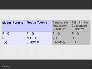 2016-09-30 52
Modus Ponens Modus Tollens Denying the
Antecedent
（無效的）
Affirming the
Consequent
（無效的）
P→Q
P
∴Q
P→Q
NOT Q
∴N...