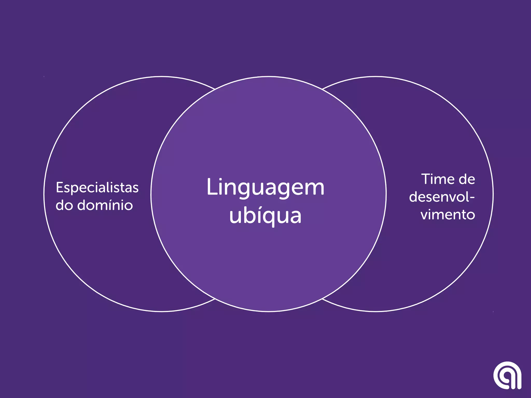 Time de
desenvol-
vimento
Especialistas
do domínio
Linguagem
ubíqua
 