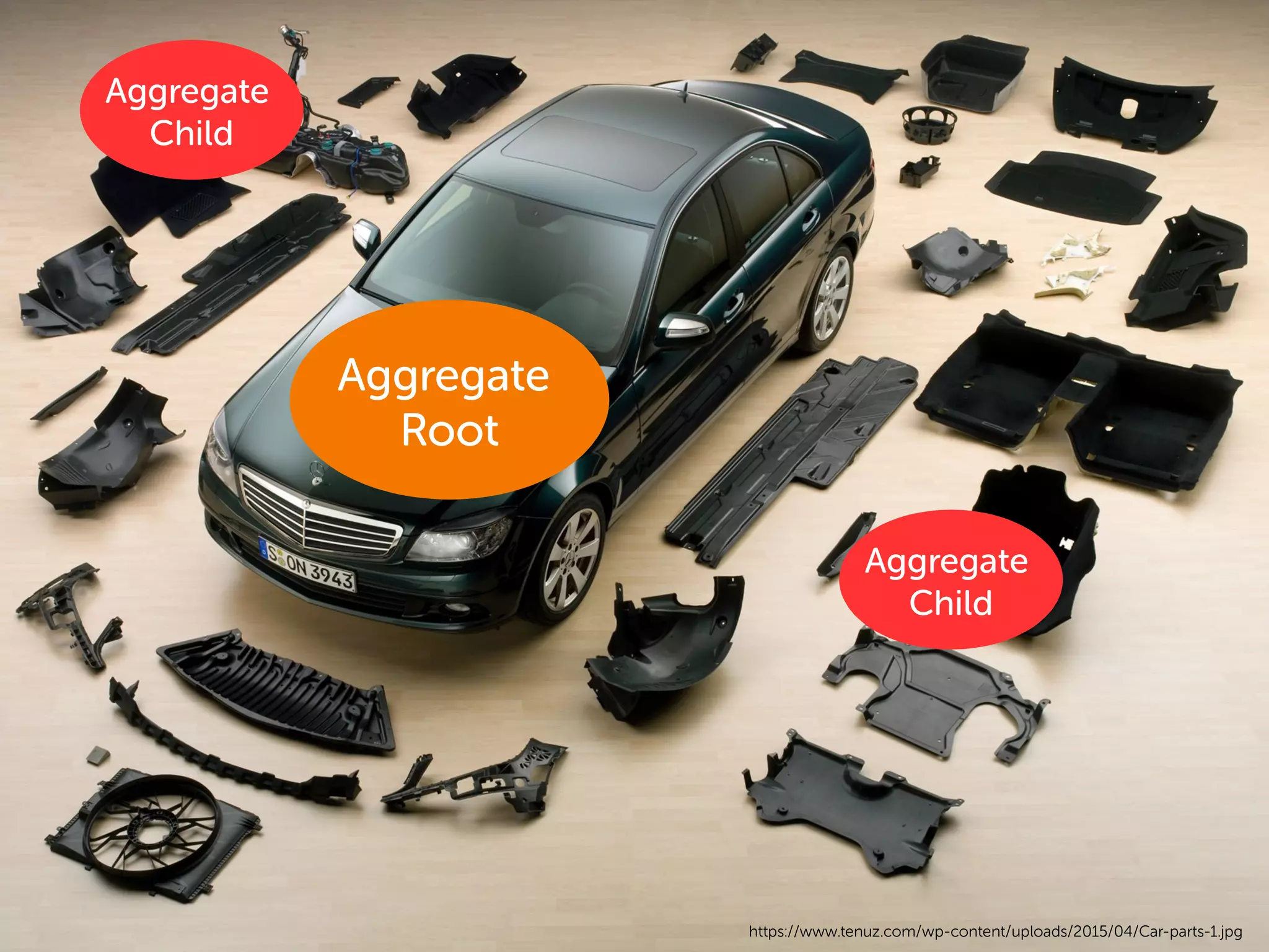 https://www.tenuz.com/wp-content/uploads/2015/04/Car-parts-1.jpg
Aggregate
Root
Aggregate
Child
Aggregate
Child
 
