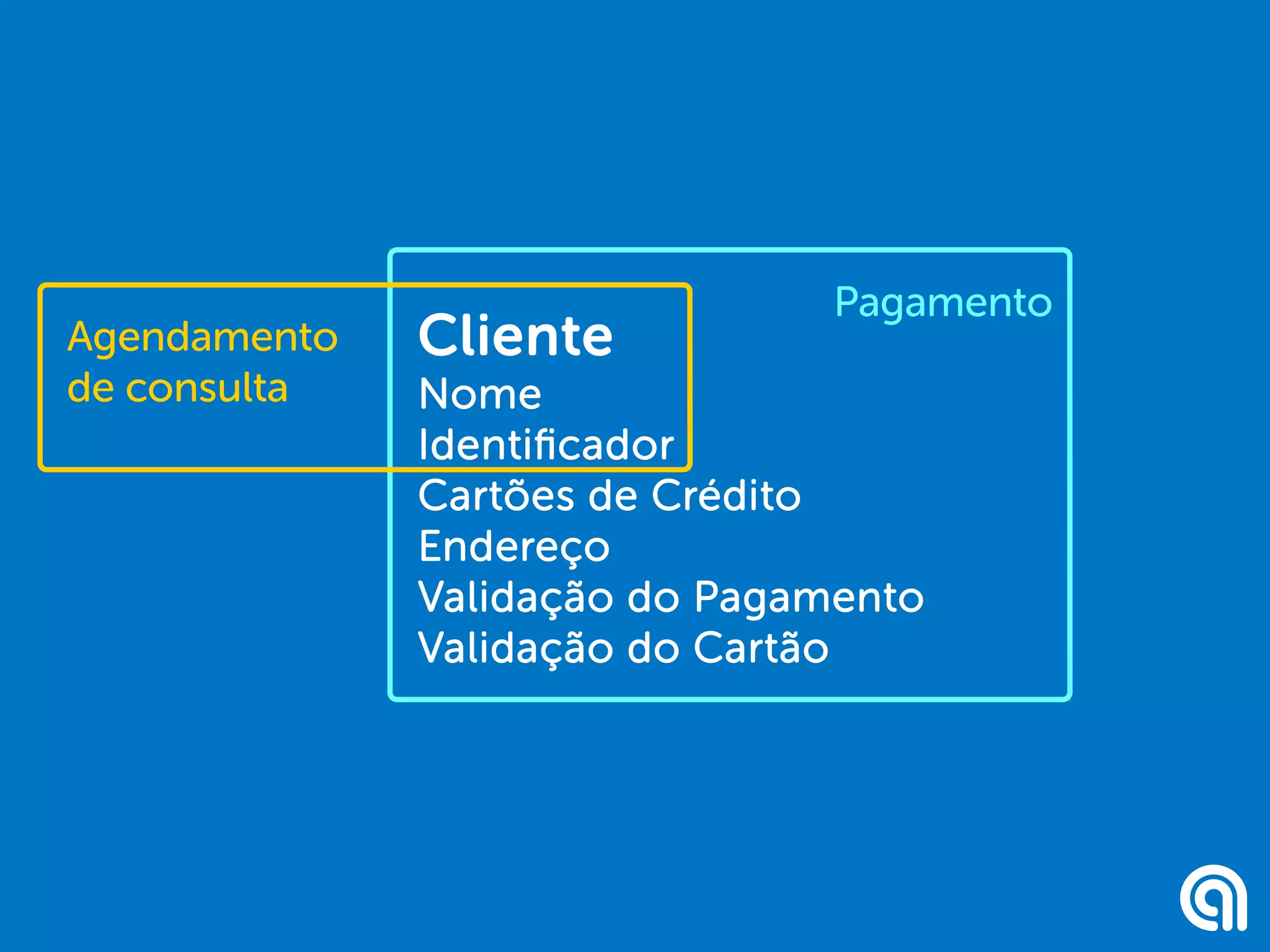 Cliente
Nome
Identificador
Cartões de Crédito
Endereço
Validação do Pagamento
Validação do Cartão
Agendamento
de consulta
Pagamento
 