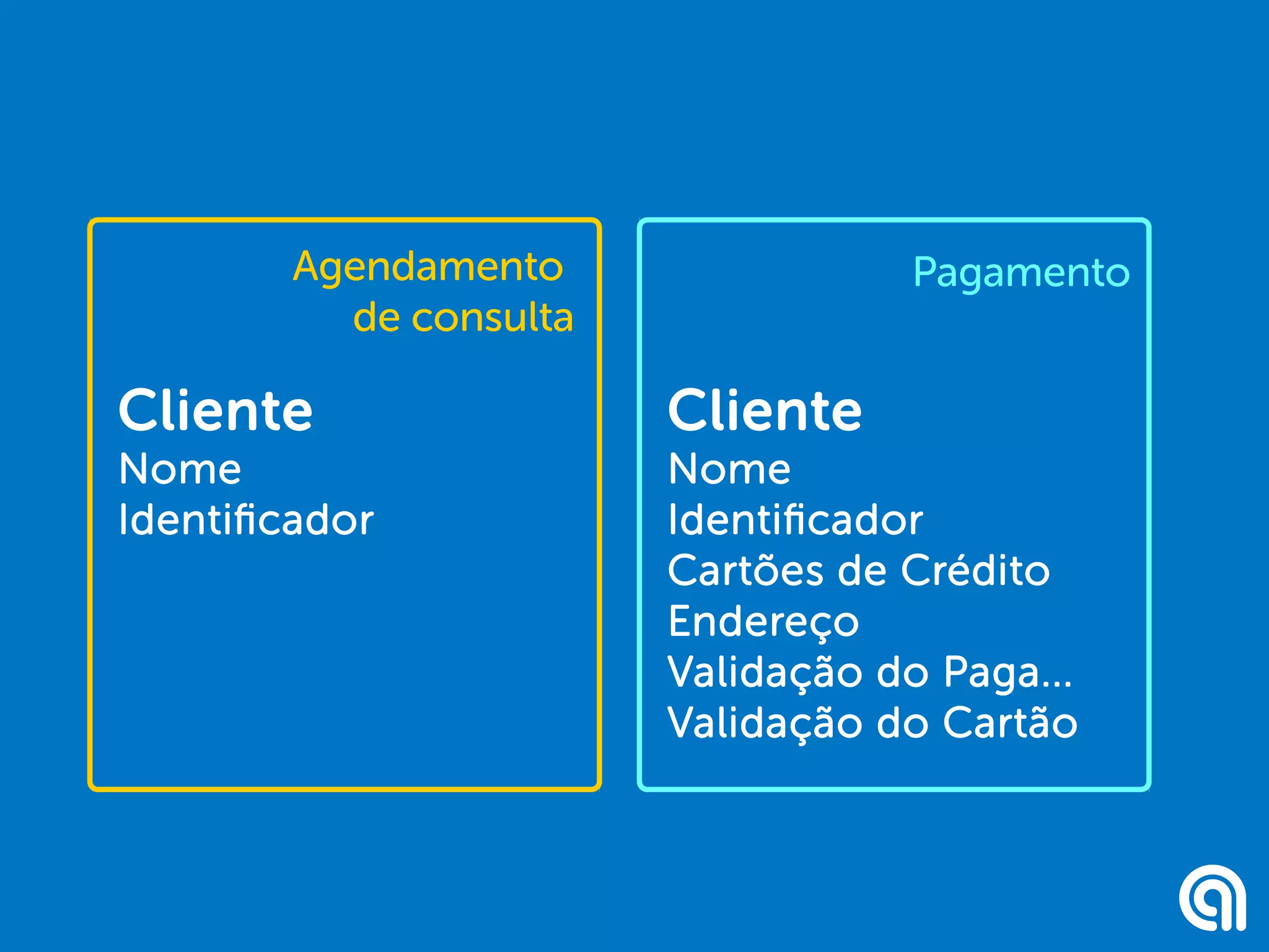 Cliente
Nome
Identificador
Cartões de Crédito
Endereço
Validação do Paga...
Validação do Cartão
Pagamento
Cliente
Nome
Identificador
Agendamento
de consulta
 