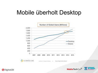 Mobile überholt Desktop
 