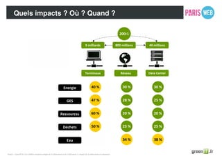 Quels impacts ? Où ? Quand ?
Source : GreenIT.fr. Les chiffres tiennent compte de la fabrication et de l’utilisation. L’impact de la fabrication est annualisé.
30 %
9 milliards 44 millions
40 % 30 %
Data Center
Réseau
Terminaux
800 millions
200:1
Energie
25 %
47 % 28 %
GES
38 %
28 % 34 %
Eau
25 %
50 % 25 %
Déchets
20 %
60 % 20 %
Ressources
3 Mds
6 Mds
 