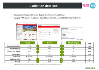 L’addition détaillée
x10
0,9
6,2
9,7
Temps (sec.)
x2
1,72
3,27
3,7
Eau (cl)
x2
1,14
2,18
2,46
GES (g eq.CO2)
A (90/100)
D (41/100)
E (27/100)
EcoIndex.fr
X119
1
48
119
Servers (req. HTTP)
x708
3
657
2 124
Bandwidth (Ko)
x40
62
1 443
2 475
Complexity (DOM el.)
GAP
Mobile / light
Service
Portail
Portail
* Website is https://www.bahn.com providing the 3 user interfaces shown on top. See reiseauskunft.bahn.de/bin/query.exe/el
Service Mobile / light
• Le gras numérique est d’abord du gras fonctionnel et graphique.
• Jusqu’à 700x plus de ressources pour délivrer le même résultat (horaire d’un train) !
x2
x4
x2
-
-
x23
x219
x48
x2
x2
x7
 