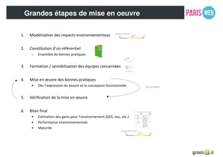 1. Modélisation des impacts environnementaux
2. Constitution d’un référentiel
– Ensemble de bonnes pratiques
3. Formation / sensibilisation des équipes concernées
4. Mise en œuvre des bonnes pratiques
• Dès l’expression du besoin et la conception fonctionnelle
5. Vérification de la mise en œuvre
6. Bilan final
• Estimation des gains pour l’environnement (GES, eau, etc.)
• Performance environnementale
• Maturité
Grandes étapes de mise en oeuvre
Ecometer
 