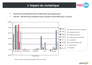 • Empreinte essentiellement liée à la fabrication des équipements.
• Internet : 200 terminaux utilisateurs (sans compter les box ADSL) pour 1 serveur
Sources : UC de PC coréen, taux de recyclage de 46%, Choi et al, 2006
ADP = épuisement de ressources abiotiques
Acid = acidification (eau, sol)
GP = changement climatique
ODP = Appauvrissement couche ozone
Eut = Eutrophisation
POCP = oxydation photochimique
HT = toxicité humaine
ET = éco-toxicité
L’impact du numérique
 