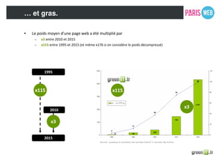 … et gras.
• Le poids moyen d’une page web a été multiplié par
– x3 entre 2010 et 2015
– x115 entre 1995 et 2015 (et même x176 si on considère le poids décompressé)
Sources : graphique et compilation des données GreenIT.fr, données http Archive
2015
x3
1995
x115
2010
x115
x3
 