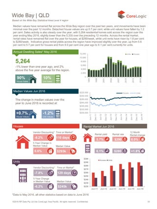 ©2016 RP Data Pty Ltd t/as CoreLogic Asia Pacific. All rights reserved. Confidential. 10
Wide Bay | QLD
Annual Dwelling Sales* Feb 2016
5,264
-1% lower than one year ago, and 2%
above the five year average for the region.
90%
House Sales
10%
Unit Sales
0
2,000
4,000
6,000
8,000
10,000
12,000
1995
1998
2001
2004
2007
2010
2013
2016
Units Houses
Median Values Mar 2016
+0.7%
House Values
-1.2%
Unit Values
$200,000
$220,000
$240,000
$260,000
$280,000
$300,000
$320,000
Jun-11
Dec-11
Jun-12
Dec-12
Jun-13
Dec-13
Jun-14
Dec-14
Jun-15
Dec-15
Jun-16
Houses Units
Based on the Wide Bay Statistical Area Level 4 region
$290
5 Year Change
in Median Value
-6.2%
0.6%
Vendor Discounting* Time on Market*
5 Year Change in
Median Value Median Value
-8.2% 110 days
$293k
Vendor Discounting* Time on Market*
Median Value
-7.8% 129 days
$245k
5.7%
6.1% $280
0.0%
+1.8%
Rental yield Rental rate
12 Month
Rental change
$220
$230
$240
$250
$260
$270
$280
$290
$300
Jun-11 Jun-12 Jun-13 Jun-14 Jun-15 Jun-16
Houses Units
Houses
Units
Median values have remained flat across the Wide Bay region over the past two years, and movements have been
minimal over the past 12 months. Detached house values are up 0.7 per cent, while unit values have fallen by 1.2
per cent. Sales activity is also steady over the year, with 5,264 residential homes sold across the region over the
year ending May 2016, slightly lower than the 5,335 over the preceding 12 months. Across the rental market,
rental rates have remained flat over the year for houses, at $290/week, while unit rents have risen by 1.8 per cent
to $280/week. Indicative gross rental yields across the region have improved slightly over the year, up from 5.6
per cent to 5.7 per cent for houses and from 6.0 per cent one year ago to 6.1 per cent currently for units.
*Data to May 2016, all other statistics based on data to June 2016
Annual Dwelling Sales* May 2016
Median Values Jun 2016
The change in median values over the
year to June 2016 is recorded at:
Rental Market Jun 2016
 