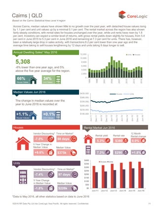 ©2016 RP Data Pty Ltd t/as CoreLogic Asia Pacific. All rights reserved. Confidential. 11
Cairns | QLD
5,308
-8% lower than one year ago, and 5%
above the five year average for the region.
66%
House Sales
34%
Unit Sales
0
2,000
4,000
6,000
8,000
10,000
12,000
1995
1998
2001
2004
2007
2010
2013
2016
Units Houses
+1.1%
House Values
+0.1%
Unit Values
$180,000
$230,000
$280,000
$330,000
$380,000
$430,000
Jun-11
Dec-11
Jun-12
Dec-12
Jun-13
Dec-13
Jun-14
Dec-14
Jun-15
Dec-15
Jun-16
Houses Units
Based on the Cairns Statistical Area Level 4 region
$380
5 Year Change
in Median Value
-1.8%
+9.6%
Vendor Discounting* Time on Market*
5 Year Change in
Median Value Median Value
-7.5% 88 days
$375k
Vendor Discounting* Time on Market*
Median Value
-7.4% 97 days
$226k
5.3%
7.3% $290
0.0%
+1.8%
Rental yield Rental rate
12 Month
Rental change
$0
$50
$100
$150
$200
$250
$300
$350
$400
Jun-11 Jun-12 Jun-13 Jun-14 Jun-15 Jun-16
Houses Units
Houses
Units
Across Cairns, median values have shown little to no growth over the past year, with detached house values rising
by 1.1 per cent and unit values up by a minimal 0.1 per cent. The rental market across the region has also shown
fairly steady conditions, with rental rates for houses unchanged over the year, while unit rents have risen by 1.8
per cent. Investors can expect a similar level of returns, with gross rental yields down slightly for houses, from 5.4
per cent in June 2015 to 5.3 per cent in June 2016 and remaining at 7.3 per cent for units. There has, however,
been a relatively large drop in sales activity, with transactions 8.2 per cent lower than one year ago and the
average time taking to sell houses lengthening by 12 days and units taking 8 days longer to sell.
*Data to May 2016, all other statistics based on data to June 2016
Annual Dwelling Sales* May 2016
Median Values Jun 2016
Rental Market Jun 2016
The change in median values over the
year to June 2016 is recorded at:
 