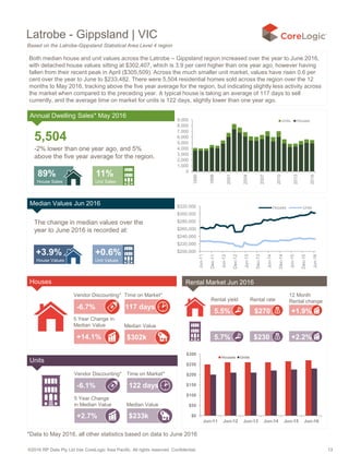 ©2016 RP Data Pty Ltd t/as CoreLogic Asia Pacific. All rights reserved. Confidential. 13
Latrobe - Gippsland | VIC
5,504
-2% lower than one year ago, and 5%
above the five year average for the region.
89%
House Sales
11%
Unit Sales
0
1,000
2,000
3,000
4,000
5,000
6,000
7,000
8,000
9,000
1995
1998
2001
2004
2007
2010
2013
2016
Units Houses
+3.9%
House Values
+0.6%
Unit Values
$200,000
$220,000
$240,000
$260,000
$280,000
$300,000
$320,000
Jun-11
Dec-11
Jun-12
Dec-12
Jun-13
Dec-13
Jun-14
Dec-14
Jun-15
Dec-15
Jun-16
Houses Units
Based on the Latrobe-Gippsland Statistical Area Level 4 region
$270
5 Year Change
in Median Value
+2.7%
+14.1%
Vendor Discounting* Time on Market*
5 Year Change in
Median Value Median Value
-6.7% 117 days
$302k
Vendor Discounting* Time on Market*
Median Value
-6.1% 122 days
$233k
5.5%
5.7% $230
+1.9%
+2.2%
Rental yield Rental rate
12 Month
Rental change
$0
$50
$100
$150
$200
$250
$300
Jun-11 Jun-12 Jun-13 Jun-14 Jun-15 Jun-16
Houses Units
Houses
Units
Both median house and unit values across the Latrobe – Gippsland region increased over the year to June 2016,
with detached house values sitting at $302,407, which is 3.9 per cent higher than one year ago, however having
fallen from their recent peak in April ($305,509). Across the much smaller unit market, values have risen 0.6 per
cent over the year to June to $233,482. There were 5,504 residential homes sold across the region over the 12
months to May 2016, tracking above the five year average for the region, but indicating slightly less activity across
the market when compared to the preceding year. A typical house is taking an average of 117 days to sell
currently, and the average time on market for units is 122 days, slightly lower than one year ago.
*Data to May 2016, all other statistics based on data to June 2016
Annual Dwelling Sales* May 2016
Median Values Jun 2016
The change in median values over the
year to June 2016 is recorded at:
Rental Market Jun 2016
 