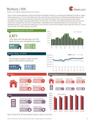 ©2016 RP Data Pty Ltd t/as CoreLogic Asia Pacific. All rights reserved. Confidential. 14
$200,000
$250,000
$300,000
$350,000
$400,000
$450,000
Jun-11
Dec-11
Jun-12
Dec-12
Jun-13
Dec-13
Jun-14
Dec-14
Jun-15
Dec-15
Jun-16
Houses Units
0
1,000
2,000
3,000
4,000
5,000
6,000
1995
1998
2001
2004
2007
2010
2013
2016
Units Houses
Bunbury | WA
2,871
-14% lower than one year ago, and -9%
below the five year average for the region.
89%
House Sales
11%
Unit Sales
+3.0%
House Values
-6.0%
Unit Values
Based on the Bunbury Statistical Area Level 4 region
$350
5 Year Change
in Median Value
-1.7%
+10.0%
Vendor Discounting* Time on Market*
5 Year Change in
Median Value Median Value
-6.9% 116 days
$389k
Vendor Discounting* Time on Market*
Median Value
-6.8% 122 days
$319k
5.1%
5.3% $330
-4.1%
-2.9%
Rental yield Rental rate
12 Month
Rental change
$0
$50
$100
$150
$200
$250
$300
$350
$400
Jun-11 Jun-12 Jun-13 Jun-14 Jun-15 Jun-16
Houses Units
Houses
Units
Some of the overall weakness across the Western Australian market is currently being reflected in Bunbury, where
sales volumes are -14.3 per cent lower than they were last year and homes are taking increasingly longer to sell,
an additional 11 days for houses and 10 days for units, when compared to the same period one year earlier.
Advertised rental rates have also shifted lower over the past 12 months, down $20/per week for both houses and
units when compared to June 2015. Despite this, rental yields have remained steady over the past year, at a
relatively strong 5.1 per cent for houses and 5.3 per cent for units and the median house value has risen by 3.0 per
cent over the 12 months ending June 2016.
*Data to May 2016, all other statistics based on data to June 2016
Annual Dwelling Sales* May 2016
Median Values Jun 2016
The change in median values over the
year to June 2016 is recorded at:
Rental Market Jun 2016
 
