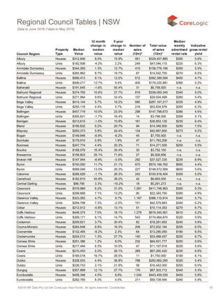 ©2016 RP Data Pty Ltd t/as CoreLogic Asia Pacific. All rights reserved. Confidential. 15
Council Region
Property
Type
Median
Value
12 month
change in
median
value
5 year
change in
median
value
Number of
sales
(12m)*
Total value
of sales
(12m)*
Median
weekly
advertised
rental rate
Indicative
gross rental
yield
Albury Houses $312,846 8.0% 15.9% 951 $329,457,885 $300 5.6%
Albury Units $182,506 -4.2% 2.2% 248 $47,046,115 $220 6.3%
Armidale Dumaresq Houses $344,265 1.3% 12.7% 410 $158,779,166 $350 5.5%
Armidale Dumaresq Units $265,862 8.7% 19.7% 67 $14,932,750 $270 6.0%
Ballina Houses $566,413 9.1% 12.0% 612 $392,399,594 $450 4.7%
Ballina Units $406,217 12.7% 9.4% 405 $176,220,881 $380 5.2%
Balranald Houses $191,645 -1.6% 55.4% 31 $6,758,500 n.a. n.a.
Bathurst Regional Houses $374,765 10.6% 27.7% 819 $338,093,345 $340 5.0%
Bathurst Regional Units $271,964 9.6% 33.4% 107 $29,934,499 $260 5.4%
Bega Valley Houses $414,144 5.7% 19.2% 680 $287,167,217 $335 4.9%
Bega Valley Units $255,118 4.4% 5.7% 216 $53,834,978 $265 6.3%
Bellingen Houses $457,719 10.0% 23.5% 298 $147,788,673 $385 4.5%
Bellingen Units $305,621 -1.7% 16.4% 14 $3,798,500 $268 5.1%
Berrigan Houses $213,615 -1.5% 10.8% 181 $39,853,130 $230 6.4%
Bland Houses $195,832 6.2% 20.7% 94 $14,346,500 $250 7.0%
Blayney Houses $293,373 5.8% 24.4% 134 $42,897,850 $273 5.2%
Bogan Houses $149,846 -6.9% -6.2% 45 $7,755,500 n.a. n.a.
Bombala Houses $179,910 0.9% 1.9% 47 $11,783,206 n.a. n.a.
Boorowa Houses $247,774 4.4% 20.3% 71 $14,271,500 $250 5.5%
Bourke Houses $168,076 16.4% 35.4% 30 $3,752,100 n.a. n.a.
Brewarrina Houses $156,603 25.1% 71.6% 27 $9,928,656 n.a. n.a.
Broken Hill Houses $147,944 -8.9% -0.5% 292 $37,527,335 $235 8.9%
Byron Houses $740,000 11.7% 21.1% 670 $574,166,762 $650 4.4%
Byron Units $569,049 13.5% 20.3% 227 $148,672,569 $600 5.6%
Cabonne Houses $266,629 -1.1% 26.3% 242 $100,918,404 $300 5.0%
Carrathool Houses $182,610 45.8% 39.2% 42 $6,693,000 n.a. n.a.
Central Darling Houses $99,795 3.3% -10.2% 18 $5,291,273 n.a. n.a.
Cessnock Houses $318,969 6.2% 31.0% 1,091 $411,748,963 $300 5.3%
Cessnock Units $299,668 7.1% 13.2% 90 $22,340,750 $280 4.9%
Clarence Valley Houses $323,083 4.7% 9.7% 1,167 $386,115,814 $340 5.7%
Clarence Valley Units $294,798 7.3% -2.5% 151 $42,579,883 $340 6.2%
Cobar Houses $212,612 -0.8% 13.1% 51 $10,114,353 $270 6.7%
Coffs Harbour Houses $448,374 7.0% 18.1% 1,278 $619,345,561 $410 5.2%
Coffs Harbour Units $309,171 6.1% 14.7% 543 $174,664,874 $320 5.9%
Coolamon Houses $209,621 3.7% 30.4% 82 $18,281,652 $240 5.8%
Cooma-Monaro Houses $264,648 8.8% 16.3% 208 $72,932,194 $255 6.0%
Coonamble Houses $132,495 -9.2% 2.3% 64 $13,290,050 $180 8.5%
Cootamundra Houses $224,013 1.3% 27.7% 140 $33,488,457 $250 6.7%
Corowa Shire Houses $251,386 1.2% 8.0% 232 $64,931,777 $250 5.6%
Corowa Shire Units $217,494 6.3% 10.5% 47 $11,107,919 $220 5.6%
Cowra Houses $210,453 4.0% 26.1% 289 $67,260,420 $230 6.6%
Cowra Units $169,018 16.7% 28.5% 11 $1,750,000 $180 6.1%
Dubbo Houses $328,933 4.4% 36.8% 788 $282,662,260 $320 5.4%
Dubbo Units $226,743 2.1% 21.9% 58 $16,442,000 $250 6.0%
Dungog Houses $357,899 12.1% 27.7% 176 $87,303,712 $340 5.3%
Eurobodalla Houses $408,346 4.5% 9.9% 1,034 $443,459,526 $450 5.8%
Eurobodalla Units $282,785 8.3% 4.5% 211 $59,728,595 $280 5.9%
Regional Council Tables | NSW
Data to June 2016 (*data to May 2016)
 