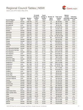 ©2016 RP Data Pty Ltd t/as CoreLogic Asia Pacific. All rights reserved. Confidential. 17
Council Region
Property
Type
Median
Value
12 month
change in
median
value
5 year
change in
median
value
Number of
sales
(12m)*
Total value
of sales
(12m)*
Median
weekly
advertised
rental rate
Indicative
gross rental
yield
Murrumbidgee Houses $185,783 2.0% 9.8% 24 $8,159,000 $250 6.9%
Muswellbrook Houses $276,624 -10.9% -2.4% 202 $60,761,700 $260 5.0%
Muswellbrook Units $224,342 -5.8% 18.0% 11 $2,222,500 $230 4.4%
Nambucca Houses $341,475 5.9% 6.4% 394 $142,059,330 $350 5.2%
Nambucca Units $255,433 0.9% 2.2% 45 $13,001,730 $280 5.9%
Narrabri Houses $304,681 4.4% 13.5% 135 $52,878,535 $330 5.8%
Narrandera Houses $196,461 4.3% 10.3% 133 $29,282,532 $225 6.9%
Narromine Houses $235,082 6.6% 22.4% 99 $29,457,025 $285 6.8%
Newcastle Houses $525,713 9.9% 35.0% 2,716 $1,560,430,959 $400 4.4%
Newcastle Units $431,387 6.5% 30.0% 881 $423,453,246 $380 4.8%
Oberon Houses $286,894 9.2% 22.6% 118 $52,553,500 $280 5.4%
Orange Houses $338,315 1.2% 14.0% 831 $292,660,271 $310 5.2%
Orange Units $245,815 5.9% 11.2% 73 $18,266,450 $250 5.9%
Palerang Houses $548,369 3.7% 19.6% 290 $164,405,000 $450 4.6%
Parkes Houses $232,251 -3.0% 7.0% 266 $67,742,150 $260 5.7%
Port Macquarie-Hastings Houses $481,905 9.9% 22.7% 1,601 $782,805,088 $420 4.9%
Port Macquarie-Hastings Units $340,911 10.4% 25.9% 540 $195,133,446 $340 5.7%
Port Stephens Houses $464,039 8.8% 21.1% 1,445 $731,675,704 $390 5.0%
Port Stephens Units $376,871 3.7% 12.9% 393 $150,358,301 $315 5.4%
Queanbeyan Houses $547,372 7.2% 10.6% 503 $305,160,834 $460 4.7%
Queanbeyan Units $299,508 4.7% 0.9% 323 $95,210,800 $280 5.6%
Richmond Valley Houses $276,670 3.3% 2.3% 385 $121,876,672 $295 6.1%
Richmond Valley Units $292,267 1.2% -1.9% 57 $15,861,000 $300 5.2%
Shellharbour Houses $532,463 13.1% 44.5% 1,043 $597,319,884 $450 4.7%
Shellharbour Units $411,958 12.7% 39.6% 256 $106,300,720 $380 5.2%
Shoalhaven Houses $448,479 12.2% 29.1% 2,873 $1,432,801,795 $370 5.0%
Shoalhaven Units $326,274 9.4% 21.0% 221 $71,110,950 $300 5.5%
Singleton Houses $375,922 -3.5% 2.0% 333 $152,939,010 $330 4.8%
Singleton Units $269,755 -2.6% 8.4% 42 $9,340,000 $250 5.0%
Snowy River Houses $351,414 3.8% -1.2% 165 $59,520,282 $310 5.7%
Snowy River Units $254,269 11.0% 10.9% 127 $33,818,961 $260 6.8%
Tamworth Regional Houses $308,756 6.6% 21.2% 1,108 $399,204,437 $320 5.7%
Tamworth Regional Units $232,058 10.1% 11.6% 95 $20,390,300 $255 6.3%
Temora Houses $242,519 10.7% 39.1% 132 $31,705,750 $240 5.8%
Tenterfield Houses $225,955 5.4% 13.3% 149 $34,257,000 $230 5.9%
Tumbarumba Houses $188,851 -3.6% 15.0% 52 $10,039,833 $220 6.3%
Tumut Shire Houses $237,515 6.4% 2.8% 187 $47,788,393 $265 5.8%
Tweed Houses $523,632 9.3% 13.9% 1,500 $854,864,958 $480 4.9%
Tweed Units $357,118 7.7% 6.5% 1,080 $406,988,938 $380 5.8%
Upper Hunter Shire Houses $303,522 1.1% 9.0% 195 $68,679,063 $285 5.1%
Upper Lachlan Shire Houses $304,457 9.9% 20.9% 187 $73,120,051 $263 5.2%
Uralla Houses $318,252 11.5% 26.6% 89 $36,044,283 $270 4.9%
Urana Houses $114,292 -20.6% 20.4% 21 $3,309,855 n.a. n.a.
Wagga Wagga Houses $322,818 1.3% 8.8% 1,261 $461,377,414 $330 5.7%
Wagga Wagga Units $250,312 4.9% 6.8% 109 $24,727,966 $260 5.7%
Wakool Houses $214,049 11.7% 20.3% 68 $14,703,500 n.a. n.a.
Walcha Houses $245,786 17.7% 23.9% 43 $18,912,000 n.a. n.a.
Regional Council Tables | NSW
Data to June 2016 (*data to May 2016)
 