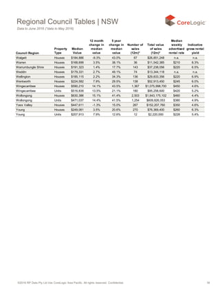 ©2016 RP Data Pty Ltd t/as CoreLogic Asia Pacific. All rights reserved. Confidential. 18
Council Region
Property
Type
Median
Value
12 month
change in
median
value
5 year
change in
median
value
Number of
sales
(12m)*
Total value
of sales
(12m)*
Median
weekly
advertised
rental rate
Indicative
gross rental
yield
Walgett Houses $184,886 -9.3% 43.0% 67 $26,851,248 n.a. n.a.
Warren Houses $168,699 3.5% 38.1% 36 $11,542,385 $210 8.3%
Warrumbungle Shire Houses $191,323 1.4% 17.7% 143 $37,238,056 $220 6.5%
Weddin Houses $179,331 2.7% 49.1% 74 $13,344,118 n.a. n.a.
Wellington Houses $185,115 2.2% 34.3% 136 $29,833,356 $220 6.9%
Wentworth Houses $224,582 7.9% 29.5% 138 $52,913,450 $245 6.0%
Wingecarribee Houses $590,210 14.1% 43.5% 1,367 $1,075,998,700 $450 4.6%
Wingecarribee Units $516,839 13.5% 21.1% 180 $95,258,600 $420 5.2%
Wollongong Houses $630,386 15.1% 41.4% 2,503 $1,643,175,102 $460 4.4%
Wollongong Units $471,037 14.4% 41.5% 1,254 $609,826,053 $380 4.9%
Yass Valley Houses $447,611 -1.3% 15.0% 267 $152,207,760 $350 4.6%
Young Houses $249,061 3.5% 20.6% 270 $76,369,400 $260 6.3%
Young Units $207,913 7.9% 12.6% 12 $2,220,000 $228 5.4%
Regional Council Tables | NSW
Data to June 2016 (*data to May 2016)
 
