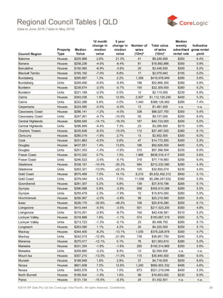 ©2016 RP Data Pty Ltd t/as CoreLogic Asia Pacific. All rights reserved. Confidential. 20
Council Region
Property
Type
Median
Value
12 month
change in
median
value
5 year
change in
median
value
Number of
sales
(12m)*
Total value
of sales
(12m)*
Median
weekly
advertised
rental rate
Indicative
gross rental
yield
Balonne Houses $225,968 2.6% 21.3% 41 $9,249,500 $250 6.4%
Banana Houses $258,236 -4.0% -6.4% 81 $18,892,866 $300 5.9%
Barcaldine Houses $192,060 -6.9% -3.6% 25 $3,448,500 $200 5.2%
Blackall Tambo Houses $165,192 -7.0% 6.8% 17 $2,079,942 $155 5.0%
Bundaberg Houses $295,887 1.3% 2.2% 1,358 $419,978,949 $290 5.6%
Bundaberg Units $249,456 -0.6% -5.9% 198 $52,866,300 $280 5.8%
Burdekin Houses $238,674 -2.0% -0.7% 154 $32,309,500 $260 6.2%
Burdekin Units $221,189 -2.0% 0.5% 12 $2,115,000 $230 5.9%
Cairns Houses $393,036 1.8% 12.9% 2,507 $1,112,120,240 $400 5.3%
Cairns Units $222,288 0.6% 0.0% 1,440 $388,128,562 $285 7.4%
Carpentaria Houses $224,585 -0.5% -4.0% 12 $1,481,500 n.a. n.a.
Cassowary Coast Houses $286,141 -1.2% -4.0% 338 $96,527,700 $300 5.4%
Cassowary Coast Units $247,261 -4.7% -10.5% 55 $9,727,000 $255 6.0%
Central Highlands Houses $268,545 -14.1% -18.3% 167 $40,723,000 $250 5.0%
Central Highlands Units $296,849 -4.4% 7.3% 23 $3,289,500 $215 3.9%
Charters Towers Houses $235,836 -6.0% -10.0% 112 $27,487,000 $280 6.1%
Cloncurry Houses $280,019 -1.9% 2.7% 13 $2,652,500 $300 6.0%
Cook Houses $331,863 -0.5% 0.6% 47 $14,772,500 $300 5.3%
Douglas Houses $437,551 1.4% 13.6% 186 $92,826,500 $400 5.0%
Douglas Units $251,353 -1.5% -7.6% 315 $97,398,594 $330 6.9%
Fraser Coast Houses $310,320 0.7% 1.5% 1,966 $638,516,417 $300 5.6%
Fraser Coast Units $246,522 -3.5% -5.7% 318 $77,118,983 $290 6.4%
Gladstone Houses $338,191 -10.4% -20.2% 584 $212,232,580 $280 4.3%
Gladstone Units $263,321 -13.9% -22.3% 105 $32,855,074 $230 4.5%
Gold Coast Houses $575,466 7.5% 14.1% 8,215 $5,632,452,312 $500 5.1%
Gold Coast Units $378,044 5.2% 7.0% 11,558 $5,286,247,632 $390 5.9%
Goondiwindi Houses $281,307 5.2% 5.8% 139 $37,819,798 $265 6.1%
Gympie Houses $296,998 0.8% -3.9% 958 $305,610,288 $280 5.5%
Gympie Units $255,479 2.3% -7.9% 72 $15,874,000 $260 5.5%
Hinchinbrook Houses $256,067 -2.0% -3.8% 98 $25,215,580 $250 5.4%
Isaac Houses $226,170 -32.8% -48.2% 108 $20,818,280 $250 6.1%
Livingstone Houses $410,444 -0.5% -3.5% 501 $211,523,200 $350 4.8%
Livingstone Units $310,251 -2.8% -8.7% 104 $40,438,581 $310 5.2%
Lockyer Valley Houses $318,888 1.6% -1.1% 574 $183,667,319 $300 5.7%
Lockyer Valley Units $213,723 -1.3% -5.1% 23 $5,498,750 $260 6.1%
Longreach Houses $263,090 1.1% 4.2% 25 $4,220,500 $250 5.1%
Mackay Houses $344,400 -8.2% -13.1% 1,035 $378,228,878 $300 4.7%
Mackay Units $242,015 -12.9% -21.8% 139 $36,951,750 $240 5.0%
Maranoa Houses $270,017 -12.1% 0.1% 76 $21,563,810 $280 5.0%
Mareeba Houses $331,334 -1.8% -1.6% 265 $100,514,865 $350 5.6%
Mareeba Units $209,885 -3.2% 8.4% 12 $2,094,500 n.a. n.a.
Mount Isa Houses $307,210 -13.5% -11.0% 115 $35,840,500 $380 6.5%
Murweh Houses $168,948 1.6% 2.8% 37 $4,718,000 $200 6.6%
Noosa Houses $601,608 7.5% 12.6% 1,240 $892,903,332 $495 4.6%
Noosa Units $483,576 3.1% 1.0% 873 $521,219,046 $450 5.5%
North Burnett Houses $185,504 -1.9% 1.6% 99 $16,603,000 $230 6.9%
Paroo Houses $131,134 -15.5% -0.5% 24 $1,432,501 n.a. n.a.
Regional Council Tables | QLD
Data to June 2016 (*data to May 2016)
 