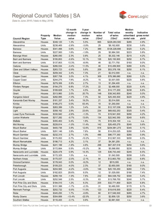 ©2016 RP Data Pty Ltd t/as CoreLogic Asia Pacific. All rights reserved. Confidential. 22
Council Region
Property
Type
Median
Value
12 month
change in
median
value
5 year
change in
median
value
Number of
sales
(12m)*
Total value
of sales
(12m)*
Median
weekly
advertised
rental rate
Indicative
gross rental
yield
Alexandrina Houses $348,120 1.3% 5.5% 665 $229,283,500 $285 4.9%
Alexandrina Units $238,465 -2.8% -3.8% 29 $8,162,600 $230 5.6%
Barossa Houses $341,466 0.6% 7.2% 389 $126,228,806 $320 5.2%
Barossa Units $227,583 1.6% -1.8% 29 $5,984,300 $223 5.8%
Barunga West Houses $280,050 2.3% 0.8% 25 $5,332,146 $215 4.2%
Berri and Barmera Houses $195,853 -0.6% 10.1% 126 $20,150,900 $250 6.7%
Berri and Barmera Units $137,803 13.3% -8.9% 46 $2,771,750 $183 9.0%
Ceduna Houses $266,534 -3.4% 11.5% 46 $10,499,900 $280 6.5%
Clare and Gilbert Valleys Houses $263,723 -0.9% 5.6% 209 $53,378,156 $250 6.1%
Cleve Houses $209,342 3.4% 7.3% 21 $2,012,000 n.a. n.a.
Copper Coast Houses $267,708 3.0% 4.1% 309 $78,386,680 $260 5.2%
Copper Coast Units $244,275 7.8% -8.2% 15 $3,001,000 $220 5.6%
Elliston Houses $279,306 5.9% 2.7% 13 $1,294,400 n.a. n.a.
Flinders Ranges Houses $194,275 6.8% 17.2% 22 $2,488,000 $220 6.4%
Goyder Houses $189,828 1.7% 4.5% 85 $14,177,200 $238 6.6%
Grant Houses $313,960 2.0% 20.7% 148 $38,342,855 $240 5.0%
Kangaroo Island Houses $282,995 -1.0% 7.3% 92 $25,355,500 $220 4.9%
Karoonda East Murray Houses $161,337 3.4% 19.2% 21 $2,014,500 n.a. n.a.
Kimba Houses $185,273 0.0% 63.4% 10 $1,250,000 n.a. n.a.
Kingston Houses $263,399 1.2% 3.4% 50 $12,107,039 $248 5.1%
Light Houses $358,162 3.9% 23.6% 234 $69,932,253 $325 5.4%
Lower Eyre Peninsula Houses $330,940 -2.6% -1.3% 74 $19,941,500 $290 4.2%
Loxton Waikerie Houses $217,282 -0.7% 13.6% 134 $22,942,350 $245 6.6%
Mallala Houses $355,463 0.4% 1.9% 75 $19,304,100 n.a. n.a.
Mid Murray Houses $228,814 -1.0% 11.4% 142 $26,455,279 $240 5.6%
Mount Barker Houses $400,736 3.9% 12.6% 618 $254,981,273 $345 5.1%
Mount Barker Units $291,146 3.8% 7.8% 56 $14,253,025 $280 5.4%
Mount Gambier Houses $232,315 2.7% 1.0% 486 $96,777,350 $260 5.9%
Mount Gambier Units $170,002 0.7% -10.2% 111 $12,567,333 $200 6.5%
Mount Remarkable Houses $196,713 4.2% 3.1% 37 $4,381,255 n.a. n.a.
Murray Bridge Houses $241,188 -1.8% 4.6% 298 $67,357,518 $250 5.6%
Murray Bridge Units $172,664 0.9% -10.2% 36 $5,588,950 $235 6.3%
Naracoorte and Lucindale Houses $225,478 0.9% 14.3% 129 $36,743,440 $245 6.5%
Naracoorte and Lucindale Units $172,325 1.5% n.a. 11 $1,042,500 $208 5.6%
Northern Areas Houses $175,037 -2.0% -2.1% 84 $12,663,750 $220 6.8%
Orroroo/Carrieton Houses $178,043 0.0% -9.2% 12 $515,000 n.a. n.a.
Peterborough Houses $109,223 -4.0% 2.3% 37 $2,650,000 $160 9.0%
Port Augusta Houses $204,565 -4.2% -3.6% 146 $20,155,250 $260 7.0%
Port Augusta Units $182,823 29.6% 6.0% 12 $1,029,000 $180 7.4%
Port Lincoln Houses $299,154 -1.9% 7.6% 232 $64,538,752 $300 5.4%
Port Lincoln Units $252,549 2.5% -5.3% 63 $13,768,750 $240 5.7%
Port Pirie City and Dists Houses $184,510 1.2% 6.3% 205 $32,771,800 $225 6.8%
Port Pirie City and Dists Units $151,388 -1.7% -2.3% 31 $3,480,500 $170 8.1%
Renmark Paringa Houses $202,732 -0.5% 11.0% 123 $19,618,500 $220 6.4%
Robe Houses $345,250 1.7% -0.8% 60 $17,546,500 $265 4.7%
Roxby Downs Houses $304,806 -13.4% -22.0% 21 $2,859,120 $250 3.6%
Southern Mallee Houses $116,400 -3.1% 0.6% 38 $2,681,500 n.a. n.a.
Regional Council Tables | SA
Data to June 2016 (*data to May 2016)
 