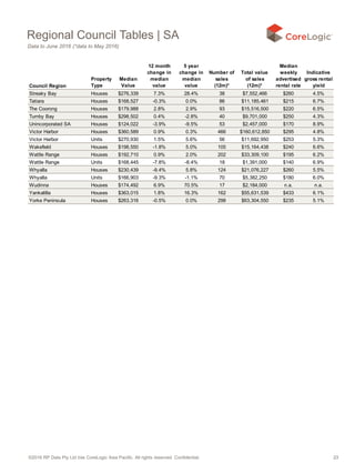 ©2016 RP Data Pty Ltd t/as CoreLogic Asia Pacific. All rights reserved. Confidential. 23
Council Region
Property
Type
Median
Value
12 month
change in
median
value
5 year
change in
median
value
Number of
sales
(12m)*
Total value
of sales
(12m)*
Median
weekly
advertised
rental rate
Indicative
gross rental
yield
Streaky Bay Houses $276,339 7.3% 28.4% 38 $7,552,466 $260 4.5%
Tatiara Houses $168,527 -0.3% 0.0% 86 $11,185,461 $215 6.7%
The Coorong Houses $179,988 2.8% 2.9% 93 $15,516,500 $220 6.5%
Tumby Bay Houses $298,502 0.4% -2.8% 40 $9,701,000 $250 4.3%
Unincorporated SA Houses $124,022 -3.9% -9.5% 53 $2,457,000 $170 8.9%
Victor Harbor Houses $360,589 0.9% 0.3% 466 $160,612,850 $295 4.8%
Victor Harbor Units $270,930 1.5% 5.6% 56 $11,692,950 $253 5.3%
Wakefield Houses $198,550 -1.8% 5.0% 105 $15,164,438 $240 6.6%
Wattle Range Houses $192,710 0.9% 2.0% 202 $33,309,100 $195 6.2%
Wattle Range Units $168,445 -7.8% -8.4% 18 $1,391,000 $140 6.9%
Whyalla Houses $230,439 -9.4% 5.8% 124 $21,076,227 $260 5.5%
Whyalla Units $166,903 -9.3% -1.1% 70 $5,382,250 $180 6.0%
Wudinna Houses $174,492 6.9% 70.5% 17 $2,184,000 n.a. n.a.
Yankalilla Houses $363,015 1.8% 16.3% 162 $55,631,539 $433 6.1%
Yorke Peninsula Houses $263,316 -0.5% 0.0% 298 $63,304,550 $235 5.1%
Regional Council Tables | SA
Data to June 2016 (*data to May 2016)
 