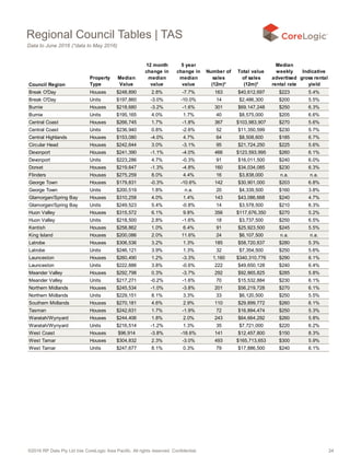 ©2016 RP Data Pty Ltd t/as CoreLogic Asia Pacific. All rights reserved. Confidential. 24
Council Region
Property
Type
Median
Value
12 month
change in
median
value
5 year
change in
median
value
Number of
sales
(12m)*
Total value
of sales
(12m)*
Median
weekly
advertised
rental rate
Indicative
gross rental
yield
Break O'Day Houses $248,890 2.8% -7.7% 163 $40,612,697 $223 5.4%
Break O'Day Units $197,860 -3.0% -10.0% 14 $2,486,300 $200 5.5%
Burnie Houses $218,680 -3.2% -1.6% 301 $69,147,248 $250 6.3%
Burnie Units $195,165 4.0% 1.7% 40 $8,575,000 $205 6.6%
Central Coast Houses $266,745 1.7% -1.8% 367 $103,983,907 $270 5.6%
Central Coast Units $236,940 0.8% -2.6% 52 $11,350,599 $230 5.7%
Central Highlands Houses $153,080 -4.0% 4.7% 64 $8,508,600 $185 6.7%
Circular Head Houses $242,644 3.0% -3.1% 95 $21,724,250 $225 5.6%
Devonport Houses $241,390 -1.1% -4.0% 466 $123,593,995 $260 6.1%
Devonport Units $223,286 4.7% -0.3% 91 $16,011,500 $240 6.0%
Dorset Houses $219,647 -1.3% -4.8% 160 $34,034,085 $230 6.3%
Flinders Houses $275,259 8.0% 4.4% 16 $3,838,000 n.a. n.a.
George Town Houses $179,831 -0.3% -10.6% 142 $30,901,000 $203 6.8%
George Town Units $200,519 1.8% n.a. 20 $4,339,500 $160 3.8%
Glamorgan/Spring Bay Houses $310,258 4.0% 1.4% 143 $43,086,668 $240 4.7%
Glamorgan/Spring Bay Units $249,523 5.4% -0.8% 14 $3,578,500 $210 6.3%
Huon Valley Houses $315,572 6.1% 9.8% 356 $117,676,350 $270 5.2%
Huon Valley Units $218,500 2.8% -1.6% 18 $3,737,500 $250 6.5%
Kentish Houses $258,862 1.0% 6.4% 91 $25,923,500 $245 5.5%
King Island Houses $200,086 2.0% 11.6% 24 $6,107,500 n.a. n.a.
Latrobe Houses $306,536 3.2% 1.3% 185 $58,720,837 $280 5.3%
Latrobe Units $246,121 3.9% 1.3% 32 $7,354,500 $250 5.6%
Launceston Houses $260,490 1.2% -3.3% 1,160 $340,310,776 $290 6.1%
Launceston Units $222,886 3.8% -0.6% 222 $49,650,128 $240 6.4%
Meander Valley Houses $292,798 0.3% -3.7% 292 $92,865,825 $285 5.8%
Meander Valley Units $217,271 -0.2% -1.6% 70 $15,532,884 $230 6.1%
Northern Midlands Houses $245,534 -1.0% -3.8% 201 $56,219,728 $270 6.1%
Northern Midlands Units $229,151 8.1% 3.3% 33 $6,120,500 $250 5.5%
Southern Midlands Houses $270,181 4.6% 2.9% 110 $29,899,772 $260 6.1%
Tasman Houses $242,631 1.7% -1.9% 72 $16,894,474 $250 5.3%
Waratah/Wynyard Houses $244,406 1.8% 2.0% 243 $64,664,292 $260 5.8%
Waratah/Wynyard Units $216,514 -1.2% 1.3% 35 $7,721,000 $220 6.2%
West Coast Houses $96,914 -3.8% -18.6% 141 $12,457,800 $150 8.3%
West Tamar Houses $304,832 2.3% -3.0% 493 $165,713,653 $300 5.9%
West Tamar Units $247,677 8.1% 0.3% 79 $17,886,500 $240 6.1%
Regional Council Tables | TAS
Data to June 2016 (*data to May 2016)
 