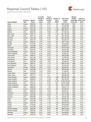 ©2016 RP Data Pty Ltd t/as CoreLogic Asia Pacific. All rights reserved. Confidential. 25
Council Region
Property
Type
Median
Value
12 month
change in
median
value
5 year
change in
median
value
Number of
sales
(12m)*
Total value
of sales
(12m)*
Median
weekly
advertised
rental rate
Indicative
gross rental
yield
Alpine Houses $325,643 1.6% 27.7% 190 $60,109,352 $270 5.1%
Alpine Units $259,766 7.5% 8.1% 50 $12,684,500 $220 5.2%
Ararat Houses $213,148 3.3% 19.1% 135 $28,768,301 $240 6.4%
Ballarat Houses $323,405 4.1% 24.7% 1,985 $652,789,611 $280 4.9%
Ballarat Units $240,244 4.0% 14.9% 325 $77,438,105 $240 5.3%
Bass Coast Houses $385,115 3.9% 5.9% 1,146 $401,919,052 $300 4.8%
Bass Coast Units $313,116 -0.2% -2.5% 164 $51,125,852 $265 4.8%
Baw Baw Houses $344,186 5.8% 24.1% 834 $267,393,328 $300 5.0%
Baw Baw Units $235,120 -1.2% 2.3% 106 $23,225,274 $250 5.5%
Benalla Houses $249,427 4.9% 10.6% 203 $48,717,504 $260 6.1%
Benalla Units $177,554 -4.7% -0.1% 26 $10,335,500 $190 6.0%
Buloke Houses $144,682 6.3% 12.0% 85 $8,965,702 $180 7.4%
Campaspe Houses $288,494 2.6% 19.4% 433 $119,043,503 $280 5.6%
Campaspe Units $243,801 7.7% 11.4% 83 $20,923,256 $240 5.7%
Central Goldfields Houses $215,212 4.1% 18.4% 212 $41,581,695 $235 6.0%
Central Goldfields Units $198,874 4.7% 15.5% 17 $3,083,000 $210 5.6%
Colac-Otway Houses $299,147 5.0% 26.1% 310 $95,023,656 $270 5.5%
Colac-Otway Units $301,530 6.4% -4.5% 37 $13,087,002 $223 5.5%
Corangamite Houses $238,509 1.8% 10.6% 147 $28,154,092 $250 5.8%
Corangamite Units $206,786 -3.6% 3.6% 18 $3,659,500 $220 5.6%
East Gippsland Houses $295,331 1.9% 11.7% 715 $202,744,833 $280 5.3%
East Gippsland Units $241,031 -2.4% 3.1% 72 $19,381,500 $230 5.6%
Gannawarra Houses $189,330 3.8% 16.3% 135 $22,609,301 $200 7.2%
Glenelg Houses $224,866 3.1% 0.0% 218 $46,879,259 $230 5.4%
Glenelg Units $174,723 -1.5% -18.7% 10 $1,643,030 $170 5.7%
Golden Plains Houses $395,946 2.7% 26.3% 132 $42,654,106 $350 4.5%
Golden Plains Units $277,211 -0.7% n.a. 11 $24,562,500 n.a. n.a.
Greater Bendigo Houses $339,904 1.1% 25.2% 1,569 $520,881,600 $290 4.7%
Greater Bendigo Units $258,475 2.0% 17.9% 260 $62,709,746 $250 5.1%
Greater Geelong Houses $422,767 5.1% 20.5% 4,182 $1,900,199,500 $330 4.6%
Greater Geelong Units $315,514 2.4% 10.7% 881 $316,617,665 $285 5.0%
Greater Shepparton Houses $262,072 3.2% 12.4% 790 $213,148,936 $280 6.0%
Greater Shepparton Units $204,493 1.5% 1.5% 90 $22,421,770 $233 6.1%
Hepburn Houses $378,453 6.4% 25.7% 255 $91,050,776 $320 4.6%
Hepburn Units $328,514 5.0% 3.5% 23 $6,914,377 $320 5.5%
Hindmarsh Houses $123,478 3.8% 11.0% 96 $10,671,092 $180 7.6%
Horsham Houses $261,987 9.4% 34.5% 311 $74,127,955 $260 6.0%
Horsham Units $200,936 4.7% 1.9% 40 $10,461,400 $230 5.9%
Indigo Houses $313,448 8.4% 14.3% 177 $50,487,738 $270 5.2%
Indigo Units $197,088 3.0% 1.1% 12 $2,239,500 $190 6.1%
Latrobe Houses $235,199 1.5% 11.2% 1,095 $248,539,760 $245 6.1%
Latrobe Units $178,204 3.5% -1.1% 149 $23,933,666 $195 6.0%
Loddon Houses $177,040 -0.6% 21.4% 52 $7,474,167 $190 6.0%
Macedon Ranges Houses $529,646 4.6% 20.5% 598 $288,832,063 $375 4.2%
Macedon Ranges Units $363,252 3.9% 22.4% 83 $27,712,802 $310 4.8%
Mansfield Houses $358,910 9.2% 33.6% 140 $44,088,609 $300 4.8%
Mansfield Units $328,134 5.3% 26.6% 18 $5,676,000 $300 4.9%
Regional Council Tables | VIC
Data to June 2016 (*data to May 2016)
 