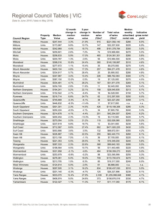 ©2016 RP Data Pty Ltd t/as CoreLogic Asia Pacific. All rights reserved. Confidential. 26
Council Region
Property
Type
Median
Value
12 month
change in
median
value
5 year
change in
median
value
Number of
sales
(12m)*
Total value
of sales
(12m)*
Median
weekly
advertised
rental rate
Indicative
gross rental
yield
Mildura Houses $247,444 3.3% 21.9% 915 $221,592,140 $280 6.5%
Mildura Units $173,987 9.8% 10.7% 147 $32,257,830 $220 6.9%
Mitchell Houses $342,969 4.4% 18.7% 498 $161,378,784 $300 5.0%
Mitchell Units $259,601 2.6% 7.2% 74 $16,968,660 $270 5.5%
Moira Houses $258,633 5.9% 17.0% 465 $124,381,301 $260 5.6%
Moira Units $200,787 1.3% 2.6% 56 $10,984,500 $230 5.9%
Moorabool Houses $398,016 10.8% 24.4% 380 $140,158,887 $310 4.6%
Moorabool Units $277,672 1.1% 15.4% 35 $9,275,000 $270 5.4%
Mount Alexander Houses $400,104 4.6% 17.3% 257 $94,271,478 $310 4.6%
Mount Alexander Units $334,917 5.7% 28.4% 20 $5,895,002 $280 4.8%
Moyne Houses $347,967 3.4% 10.4% 226 $86,762,063 $300 4.7%
Moyne Units $387,150 13.0% 0.5% 19 $7,125,000 $270 4.5%
Murrindindi Houses $334,481 4.7% 28.2% 187 $51,971,078 $265 5.1%
Murrindindi Units $254,740 2.8% 11.6% 11 $2,445,000 $250 5.4%
Northern Grampians Houses $194,241 5.2% 22.1% 158 $28,045,835 $213 6.7%
Northern Grampians Units $152,542 2.7% -6.4% 18 $4,528,000 $150 5.7%
Pyrenees Houses $216,714 6.8% 24.7% 62 $12,297,500 $250 6.0%
Queenscliffe Houses $745,669 -0.3% -6.1% 38 $23,327,250 $358 3.1%
Queenscliffe Units $446,832 -8.3% -11.4% 11 $7,617,000 n.a. n.a.
South Gippsland Houses $301,301 2.3% 14.5% 426 $119,158,306 $280 5.3%
South Gippsland Units $250,224 -0.5% 4.1% 34 $7,805,750 $240 5.3%
Southern Grampians Houses $214,678 4.1% -4.4% 201 $42,254,007 $240 6.2%
Southern Grampians Units $200,454 2.3% -13.3% 16 $3,110,500 $220 5.7%
Strathbogie Houses $270,054 5.5% 21.2% 119 $32,026,080 $253 5.2%
Strathbogie Units $237,619 9.8% 18.7% 12 $3,041,000 $230 5.6%
Surf Coast Houses $712,587 8.6% 27.4% 662 $471,920,225 $430 3.5%
Surf Coast Units $553,666 3.6% 3.5% 132 $68,672,051 $350 4.2%
Swan Hill Houses $226,887 1.6% 22.5% 255 $62,440,774 $260 6.1%
Swan Hill Units $213,158 7.5% -1.1% 36 $7,705,000 $220 6.1%
Towong Houses $221,353 5.5% 29.5% 78 $16,349,200 $240 5.6%
Wangaratta Houses $287,333 2.3% 22.6% 368 $99,640,183 $280 5.5%
Wangaratta Units $198,564 4.5% 10.7% 56 $11,443,485 $220 5.9%
Warrnambool Houses $331,958 -3.1% 4.6% 484 $158,359,273 $320 5.0%
Warrnambool Units $253,979 -0.8% -0.2% 98 $23,395,999 $250 5.3%
Wellington Houses $276,081 6.0% 18.0% 709 $172,700,674 $270 5.5%
Wellington Units $213,705 1.0% 8.3% 85 $19,317,000 $240 6.0%
West Wimmera Houses $124,914 5.0% 2.0% 61 $6,888,000 n.a. n.a.
Wodonga Houses $297,505 3.1% 16.2% 634 $190,437,030 $310 5.5%
Wodonga Units $201,140 -0.3% -4.7% 125 $26,327,896 $230 6.1%
Yarra Ranges Houses $533,070 12.4% 27.9% 2,339 $1,255,998,848 $380 4.1%
Yarra Ranges Units $406,974 9.0% 24.6% 373 $158,876,018 $330 4.7%
Yarriambiack Houses $122,327 1.1% 11.3% 117 $11,117,350 $175 8.1%
Regional Council Tables | VIC
Data to June 2016 (*data to May 2016)
 