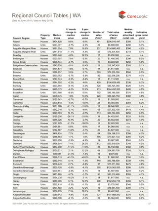 ©2016 RP Data Pty Ltd t/as CoreLogic Asia Pacific. All rights reserved. Confidential. 27
Council Region
Property
Type
Median
Value
12 month
change in
median
value
5 year
change in
median
value
Number of
sales
(12m)*
Total value
of sales
(12m)*
Median
weekly
advertised
rental rate
Indicative
gross rental
yield
Albany Houses $404,828 9.8% 9.8% 491 $206,916,447 $350 5.1%
Albany Units $293,091 -3.7% -2.3% 22 $6,888,000 $290 5.3%
Augusta-Margaret River Houses $561,354 7.9% 18.6% 237 $134,660,405 $390 4.2%
Augusta-Margaret River Units $341,518 -11.4% -4.4% 52 $16,304,800 $318 5.1%
Beverley Houses $263,046 4.0% 32.0% 17 $5,250,000 n.a. n.a.
Boddington Houses $333,797 7.8% 5.3% 22 $7,485,350 $290 5.2%
Boyup Brook Houses $205,544 -2.7% 3.9% 16 $3,223,500 $250 5.8%
Bridgetown-Greenbushes Houses $343,758 4.0% 19.4% 58 $19,347,400 $300 5.1%
Brookton Houses $194,674 1.6% 6.1% 11 $1,817,500 n.a. n.a.
Broome Houses $588,257 3.8% 5.7% 129 $72,005,350 $550 5.0%
Broome Units $390,352 -5.7% -5.9% 82 $20,558,205 $370 4.7%
Bruce Rock Houses $147,743 -3.3% -8.4% 11 $1,113,500 n.a. n.a.
Bunbury Houses $344,792 -0.2% 4.6% 420 $156,829,450 $330 5.3%
Bunbury Units $303,954 -6.1% -3.0% 126 $43,724,350 $320 5.4%
Busselton Houses $495,175 -4.2% 12.9% 613 $364,452,200 $400 4.5%
Busselton Units $373,768 -6.8% 0.0% 102 $45,185,000 $370 4.8%
Capel Houses $408,375 1.8% 10.0% 226 $96,523,750 $380 4.8%
Carnamah Houses $125,242 -5.7% -0.7% 16 $1,093,000 n.a. n.a.
Carnarvon Houses $300,548 -1.0% -10.9% 28 $9,350,000 $350 6.2%
Chapman Valley Houses $251,609 -21.1% -15.6% 12 $6,048,000 n.a. n.a.
Chittering Houses $512,016 -0.7% 9.6% 66 $37,302,100 $410 4.4%
Collie Houses $229,783 10.1% -0.7% 113 $26,194,999 $250 6.6%
Coolgardie Houses $125,206 -26.1% -33.9% 38 $4,453,500 $220 9.0%
Coorow Houses $355,026 10.7% -2.7% 20 $5,553,500 $273 4.0%
Corrigin Houses $197,629 -21.5% -39.9% 16 $2,693,500 n.a. n.a.
Cunderdin Houses $195,981 5.8% 6.6% 17 $4,069,500 n.a. n.a.
Dalwallinu Houses $162,887 -13.0% -0.7% 23 $4,827,500 n.a. n.a.
Dandaragan Houses $416,624 7.2% 5.4% 64 $24,198,210 $350 4.3%
Dardanup Houses $358,563 1.7% 1.0% 195 $77,827,133 $360 5.2%
Dardanup Units $300,650 -1.9% -4.9% 14 $3,967,500 $345 5.5%
Denmark Houses $456,954 7.4% 26.3% 112 $53,919,000 $345 4.2%
Derby-West Kimberley Houses $334,460 -17.4% -11.8% 25 $6,732,000 $300 3.9%
Donnybrook-Balingup Houses $329,521 2.1% 12.2% 69 $24,563,750 $320 5.1%
Dundas Houses $86,687 -31.4% -1.4% 15 $687,500 n.a. n.a.
East Pilbara Houses $398,019 -43.3% -45.8% 14 $1,868,000 $350 3.0%
Esperance Houses $362,740 5.1% -1.3% 148 $53,768,500 $338 4.9%
Exmouth Houses $508,449 2.7% -6.8% 37 $17,371,000 $475 4.8%
Geraldton-Greenough Houses $330,128 -0.8% -6.1% 350 $125,563,920 $290 5.0%
Geraldton-Greenough Units $300,551 -2.4% -4.1% 18 $4,597,000 $240 5.2%
Gingin Houses $471,885 4.7% -1.7% 90 $41,010,499 $355 4.1%
Gnowangerup Houses $134,038 -18.2% 3.1% 14 $1,817,000 n.a. n.a.
Harvey Houses $380,005 6.1% 12.7% 408 $162,204,716 $350 5.1%
Harvey Units $322,618 -1.3% -1.7% 13 $3,725,000 $340 5.5%
Irwin Houses $407,603 3.2% 12.2% 42 $15,664,500 $300 4.1%
Jerramungup Houses $339,220 7.5% 78.2% 27 $9,482,000 n.a. n.a.
Kalgoorlie/Boulder Houses $289,542 -4.8% -9.2% 334 $107,868,500 $370 6.3%
Kalgoorlie/Boulder Units $249,309 -2.1% -3.0% 24 $5,064,000 $293 6.6%
Regional Council Tables | WA
Data to June 2016 (*data to May 2016)
 