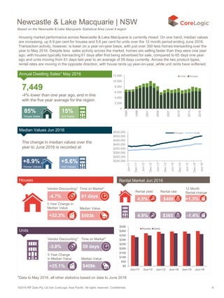 ©2016 RP Data Pty Ltd t/as CoreLogic Asia Pacific. All rights reserved. Confidential. 4
+8.9%
$0
$50
$100
$150
$200
$250
$300
$350
$400
$450
Jun-11 Jun-12 Jun-13 Jun-14 Jun-15 Jun-16
Houses Units
$200,000
$250,000
$300,000
$350,000
$400,000
$450,000
$500,000
$550,000
Jun-11
Dec-11
Jun-12
Dec-12
Jun-13
Dec-13
Jun-14
Dec-14
Jun-15
Dec-15
Jun-16
Houses Units
0
2,000
4,000
6,000
8,000
10,000
12,000
1995
1998
2001
2004
2007
2010
2013
2016
Units Houses
Newcastle & Lake Macquarie | NSW
7,449
-4% lower than one year ago, and in line
with the five year average for the region.
85%
House Sales
15%
Unit Sales
The change in median values over the
year to June 2016 is recorded at:
House Values
+5.6%
Unit Values
Based on the Newcastle & Lake Macquarie Statistical Area Level 4 region
$400
5 Year Change
in Median Value
+25.1%
+32.2%
*Data to May 2016, all other statistics based on data to June 2016
Vendor Discounting* Time on Market*
5 Year Change in
Median Value Median Value
-4.7% 61 days
$503k
Vendor Discounting* Time on Market*
Median Value
-3.8% 59 days
$409k
4.5%
4.9% $365
+1.3%
-1.4%
Rental yield Rental rate
12 Month
Rental change
Housing market performance across Newcastle & Lake Macquarie is currently mixed. On one hand, median values
are increasing, up 8.9 per cent for houses and 5.6 per cent for units over the 12 month period ending June 2016.
Transaction activity, however, is lower on a year-on-year basis, with just over 300 less homes transacting over the
year to May 2016. Despite less sales activity across the market, homes are selling faster than they were one year
ago, with houses typically transacting 61 days after first being advertised for sale, compared to 65 days one year
ago and units moving from 61 days last year to an average of 59 days currently. Across the two product types,
rental rates are moving in the opposite direction, with house rents up year-on-year, while unit rents have softened.
Annual Dwelling Sales* May 2016
Median Values Jun 2016
Houses
Units
Rental Market Jun 2016
 