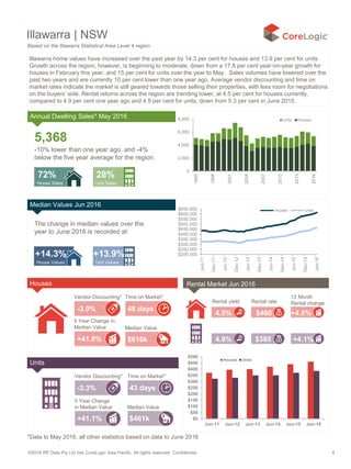 ©2016 RP Data Pty Ltd t/as CoreLogic Asia Pacific. All rights reserved. Confidential. 5
$0
$50
$100
$150
$200
$250
$300
$350
$400
$450
$500
Jun-11 Jun-12 Jun-13 Jun-14 Jun-15 Jun-16
Houses Units
$200,000
$250,000
$300,000
$350,000
$400,000
$450,000
$500,000
$550,000
$600,000
$650,000
Jun-11
Dec-11
Jun-12
Dec-12
Jun-13
Dec-13
Jun-14
Dec-14
Jun-15
Dec-15
Jun-16
Houses Units
0
2,000
4,000
6,000
8,000
1995
1998
2001
2004
2007
2010
2013
2016
Units Houses
Illawarra | NSW
5,368
-10% lower than one year ago, and -4%
below the five year average for the region.
72%
House Sales
28%
Unit Sales
+14.3%
House Values
+13.9%
Unit Values
Based on the Illawarra Statistical Area Level 4 region
$460
5 Year Change
in Median Value
+41.1%
+41.0%
Vendor Discounting* Time on Market*
5 Year Change in
Median Value Median Value
-3.9% 48 days
$616k
Vendor Discounting* Time on Market*
Median Value
-3.3% 43 days
$461k
4.5%
4.9% $385
+4.5%
+4.1%
Rental yield Rental rate
12 Month
Rental change
Houses
Units
Illawarra home values have increased over the past year by 14.3 per cent for houses and 13.9 per cent for units.
Growth across the region, however, is beginning to moderate, down from a 17.8 per cent year-on-year growth for
houses in February this year, and 15 per cent for units over the year to May. Sales volumes have lowered over the
past two years and are currently 10 per cent lower than one year ago. Average vendor discounting and time on
market rates indicate the market is still geared towards those selling their properties, with less room for negotiations
on the buyers’ side. Rental returns across the region are trending lower, at 4.5 per cent for houses currently,
compared to 4.9 per cent one year ago and 4.9 per cent for units, down from 5.3 per cent in June 2015.
*Data to May 2016, all other statistics based on data to June 2016
Annual Dwelling Sales* May 2016
Median Values Jun 2016
The change in median values over the
year to June 2016 is recorded at:
Rental Market Jun 2016
 