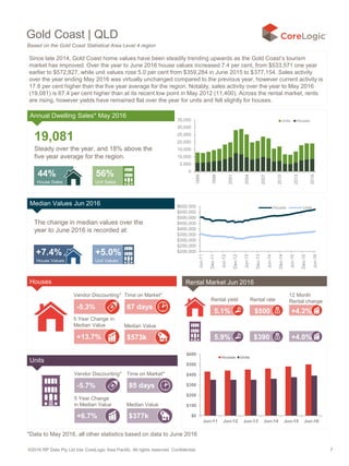 ©2016 RP Data Pty Ltd t/as CoreLogic Asia Pacific. All rights reserved. Confidential. 7
Gold Coast | QLD
19,081
Steady over the year, and 18% above the
five year average for the region.
44%
House Sales
56%
Unit Sales
0
5,000
10,000
15,000
20,000
25,000
30,000
35,000
1995
1998
2001
2004
2007
2010
2013
2016
Units Houses
+7.4%
House Values
+5.0%
Unit Values
$200,000
$250,000
$300,000
$350,000
$400,000
$450,000
$500,000
$550,000
$600,000
Jun-11
Dec-11
Jun-12
Dec-12
Jun-13
Dec-13
Jun-14
Dec-14
Jun-15
Dec-15
Jun-16
Houses Units
Based on the Gold Coast Statistical Area Level 4 region
$500
5 Year Change
in Median Value
+6.7%
+13.7%
Vendor Discounting* Time on Market*
5 Year Change in
Median Value Median Value
-5.3% 67 days
$573k
Vendor Discounting* Time on Market*
Median Value
-5.7% 85 days
$377k
5.1%
5.9% $390
+4.2%
+4.0%
Rental yield Rental rate
12 Month
Rental change
$0
$100
$200
$300
$400
$500
$600
Jun-11 Jun-12 Jun-13 Jun-14 Jun-15 Jun-16
Houses Units
Houses
Units
Since late 2014, Gold Coast home values have been steadily trending upwards as the Gold Coast’s tourism
market has improved. Over the year to June 2016 house values increased 7.4 per cent, from $533,571 one year
earlier to $572,827, while unit values rose 5.0 per cent from $359,284 in June 2015 to $377,154. Sales activity
over the year ending May 2016 was virtually unchanged compared to the previous year, however current activity is
17.8 per cent higher than the five year average for the region. Notably, sales activity over the year to May 2016
(19,081) is 67.4 per cent higher than at its recent low point in May 2012 (11,400). Across the rental market, rents
are rising, however yields have remained flat over the year for units and fell slightly for houses.
*Data to May 2016, all other statistics based on data to June 2016
Annual Dwelling Sales* May 2016
Median Values Jun 2016
The change in median values over the
year to June 2016 is recorded at:
Rental Market Jun 2016
 
