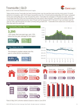 ©2016 RP Data Pty Ltd t/as CoreLogic Asia Pacific. All rights reserved. Confidential. 9
Townsville | QLD
3,295
-10% lower than one year ago, and -13%
below the five year average for the region.
83%
House Sales
17%
Unit Sales
0
2,000
4,000
6,000
8,000
10,000
1995
1998
2001
2004
2007
2010
2013
2016
Units Houses
-4.5%
House Values
-3.7%
Unit Values
$200,000
$240,000
$280,000
$320,000
$360,000
Jun-11
Dec-11
Jun-12
Dec-12
Jun-13
Dec-13
Jun-14
Dec-14
Jun-15
Dec-15
Jun-16
Houses Units
Based on the Townsville Statistical Area Level 4 region
$320
5 Year Change
in Median Value
-13.5%
-5.8%
Vendor Discounting* Time on Market*
5 Year Change in
Median Value Median Value
-10.1% 102 days
$317k
Vendor Discounting* Time on Market*
Median Value
-10.2% 108 days
$254k
5.3%
6.1% $295
-5.9%
-1.7%
Rental yield Rental rate
12 Month
Rental change
$0
$50
$100
$150
$200
$250
$300
$350
$400
Jun-11 Jun-12 Jun-13 Jun-14 Jun-15 Jun-16
Houses Units
Houses
Units
Sales activity across Townsville has been trending lower over the past few years and the most recent 12 month
period is no exception, with 10.4% fewer transactions over the 12 month period ending May 2016 when compared
to the year ending May 2015. Over the past five years, Townsville has averaged 3,778 sales annually, which is
much lower than the 5,202 over the preceding five year period. More recently, Townsville home values have fallen
on the back of a weak local economy, down 4.5 per cent for houses to $317,125 and 3.7 per cent lower over the
year for units, with the typical unit value currently sitting at $254,381. Townsville home values are currently lower
than they were five years ago.
*Data to May 2016, all other statistics based on data to June 2016
Annual Dwelling Sales* May 2016
Median Values Jun 2016
The change in median values over the
year to June 2016 is recorded at:
Rental Market Jun 2016
 