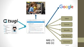 Sakai
Canvas
Moodle
Blackboard
Coursera
…
IMS LTI
IMS CC
 
