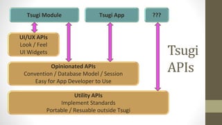 Utility APIs
Implement Standards
Portable / Resuable outside Tsugi
Opinionated APIs
Convention / Database Model / Session
Easy for App Developer to Use
UI/UX APIs
Look / Feel
UI Widgets
Tsugi Module Tsugi App ???
Tsugi
APIs
 