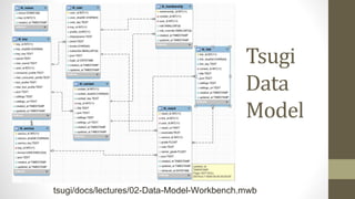 tsugi/docs/lectures/02-Data-Model-Workbench.mwb
Tsugi
Data
Model
 