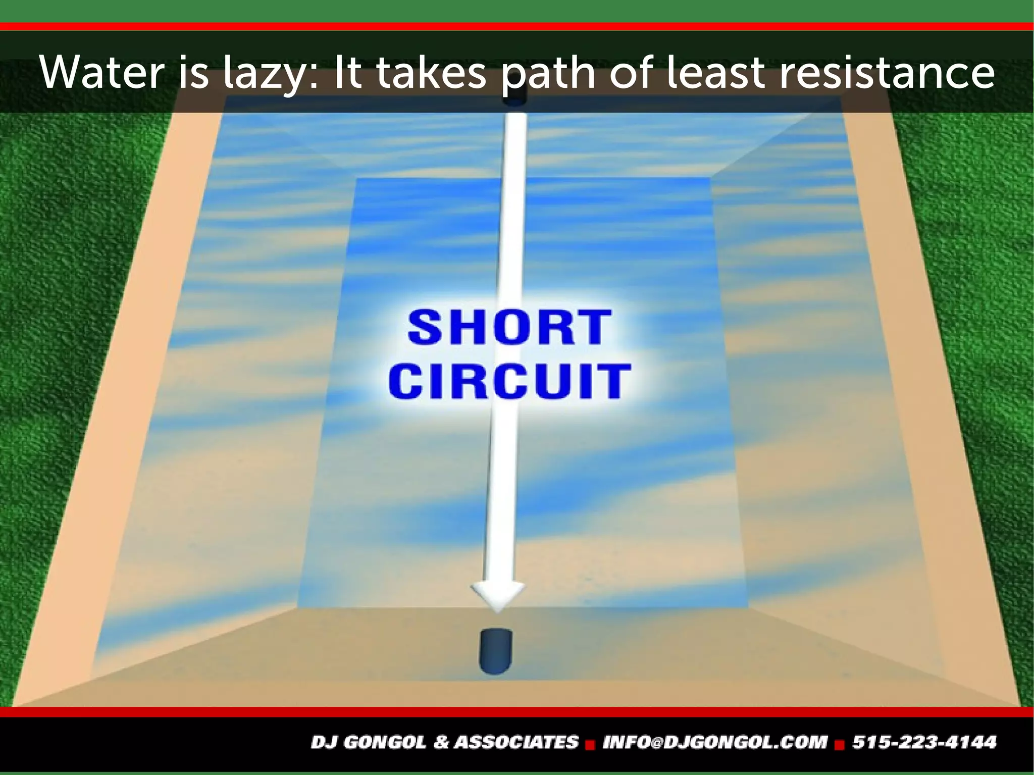 Water is lazy: It takes path of least resistance
 