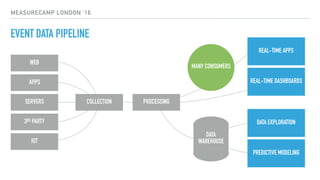 MEASURECAMP LONDON ‘16
EVENT DATA PIPELINE
PROCESSINGCOLLECTION
REAL-TIME APPS
REAL-TIME DASHBOARDS
DATA EXPLORATION
PREDICTIVE MODELING
DATA
WAREHOUSE
WEB
APPS
SERVERS
3RD PARTY
IOT
MANY CONSUMERS
 