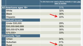 Library user demographics
% who have ever used a library website or app n the
past 12 months
All Americans ages 16+ 31%
White 32%
Black 30%
Hispanic 22%
Household income
Under $30,000 29%
$30,000-$49,999 30%
$50,000-$74,999 35%
$75,000+ 33%
Community Type
Urban 34%
Suburban 31%
Rural 27%
 