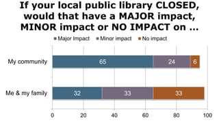 If your local public library CLOSED,
would that have a MAJOR impact,
MINOR impact or NO IMPACT on …
32
65
33
24
33
6
0 20 40 60 80 100
Me & my family
My community
Major Impact Minor impact No impact
 