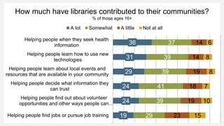 How much have libraries contributed to their communities?
% of those ages 16+
19
24
24
29
31
36
29
39
41
39
39
37
23
19
18
19
14
14
15
10
7
8
8
6
Helping people find jobs or pursue job training
Helping people find out about volunteer
opportunities and other ways people can…
Helping people decide what information they
can trust
Helping people learn about local events and
resources that are available in your community
Helping people learn how to use new
technologies
Helping people when they seek health
information
A lot Somewhat A little Not at all
 
