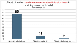 Should libraries coordinate more closely with local schools in
providing resources to kids?
% of those ages 16+
85
11
2
0
10
20
30
40
50
60
70
80
90
100
Should definitely do Should maybe do Should definitely not do
 
