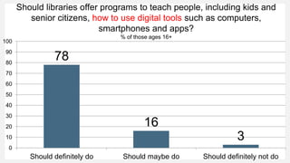 Should libraries offer programs to teach people, including kids and
senior citizens, how to use digital tools such as computers,
smartphones and apps?
% of those ages 16+
78
16
3
0
10
20
30
40
50
60
70
80
90
100
Should definitely do Should maybe do Should definitely not do
 
